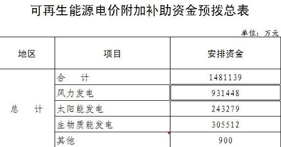 財政部下發預撥可再生能源電價附加補助資金通知