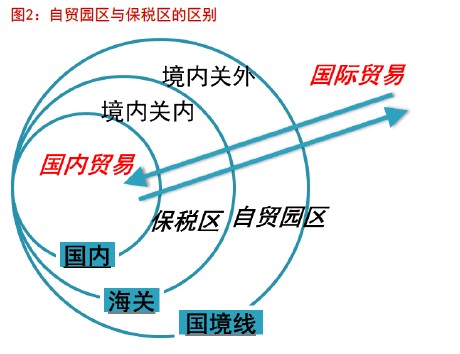 自貿園區與保稅區的區別。（圖片來自東方證券）