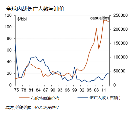 圖 全球內戰傷亡人數與油價