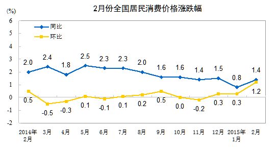 2月份全國居民消費(fèi)價(jià)格漲跌幅