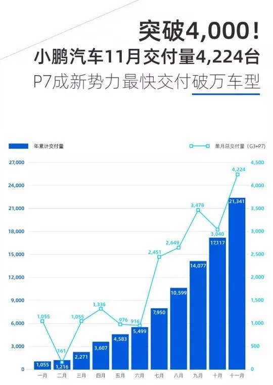 小鵬汽車增發ADS,小鵬汽車銷量