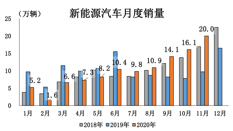 銷量，新能源汽車銷量