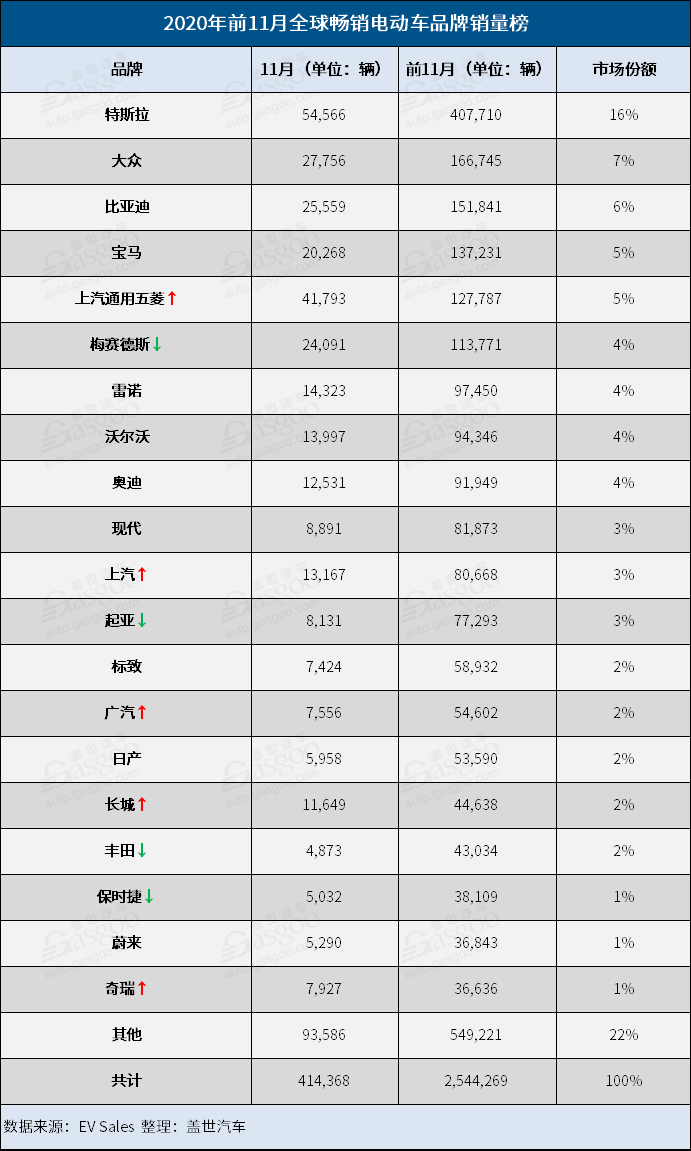 銷量，特斯拉，全球電動車銷量榜,五菱宏光Mini EV,