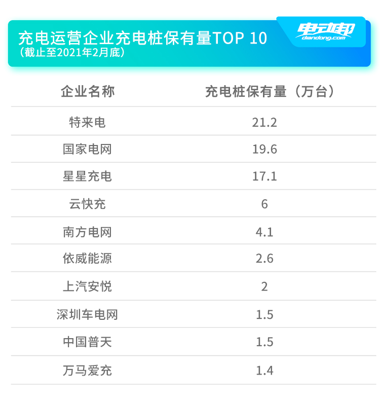 一年內 公共服務類充電樁月均增量約2.6萬臺