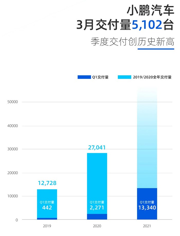 同比大漲/蔚來創交付新高 3月新勢力交付成績出爐