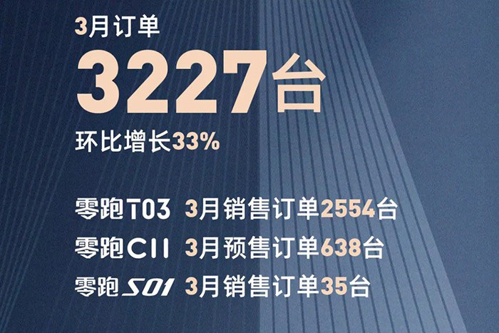 同比大漲/蔚來創交付新高 3月新勢力交付成績出爐