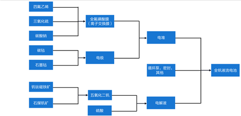 圖：釩電池上游構成；資料來源：《釩液流電池電解液研究綜述》，國海證券