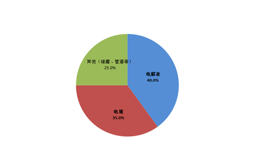 圖：釩電池成本構成；資料來源：IRENA，錦緞研究院整理