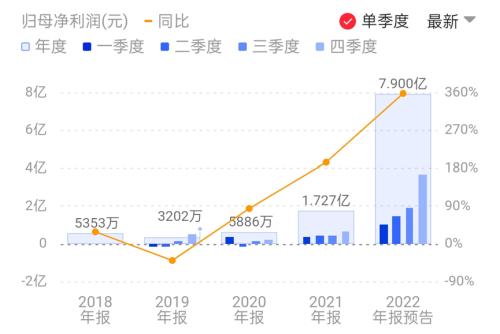  光伏年報(bào)預(yù)增第一槍打響！